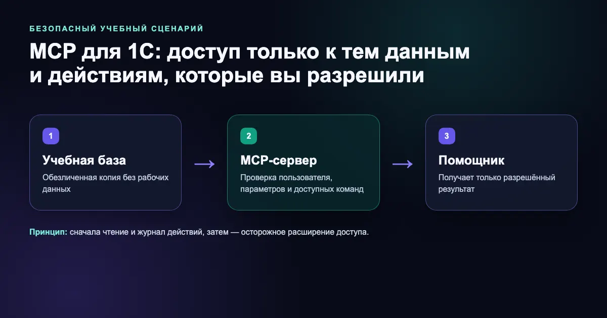 Схема безопасного доступа помощника к учебной базе через MCP-сервер